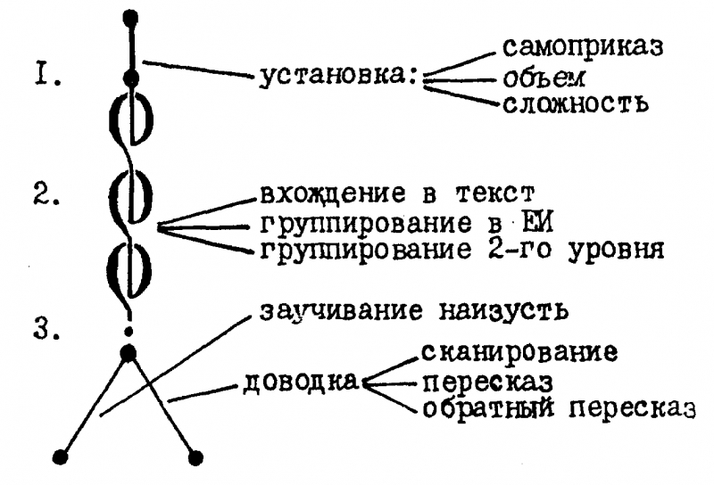 Развитие памяти. Система приемов