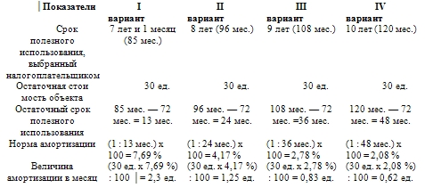 Основные средства. Бухгалтерский и налоговый учет