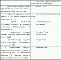 Охрана труда и техника безопасности. Обеспечение прав работника