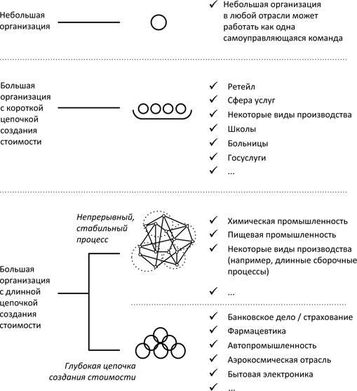 Открывая организации будущего