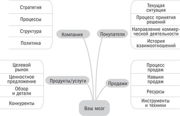 Гибкие продажи