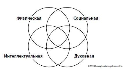 Главное внимание — главным вещам: Жить, любить, учиться и оставить наследие