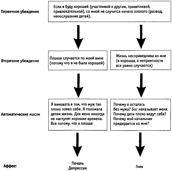 Когнитивная терапия депрессии