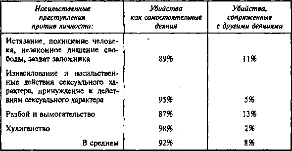 Личность преступника и проблемы криминального насилия