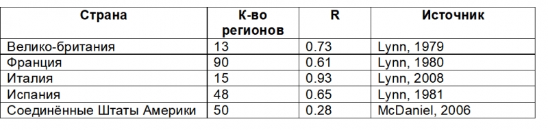 Интеллект и экономическое развитие